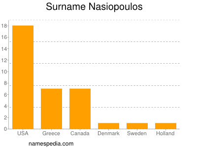 Familiennamen Nasiopoulos