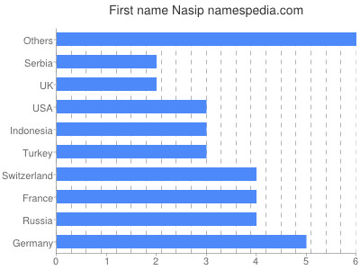 prenom Nasip