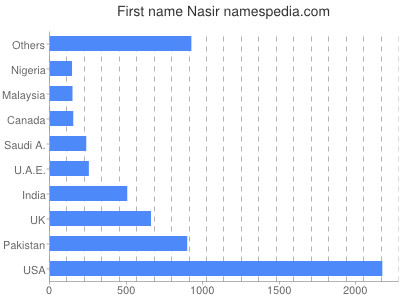 Vornamen Nasir