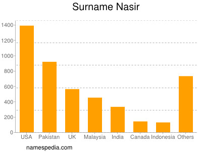 Familiennamen Nasir