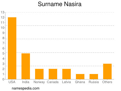 Familiennamen Nasira