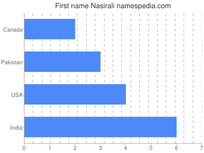 Vornamen Nasirali