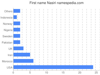 prenom Nasiri