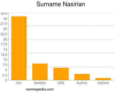 Familiennamen Nasirian