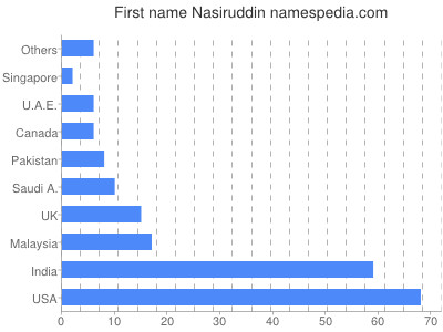 Vornamen Nasiruddin