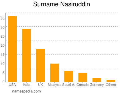 Familiennamen Nasiruddin