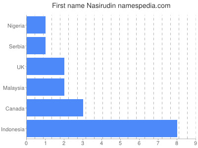 Vornamen Nasirudin