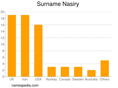 Surname Nasiry