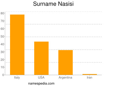 Familiennamen Nasisi