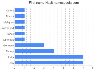 prenom Nasit