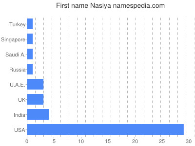 prenom Nasiya