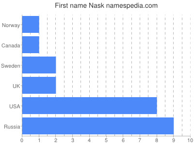 prenom Nask