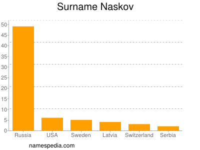 nom Naskov