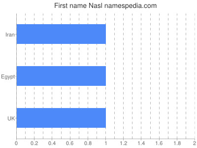 Vornamen Nasl