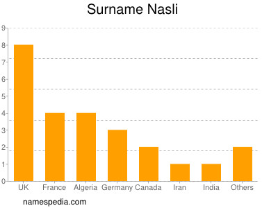 Familiennamen Nasli