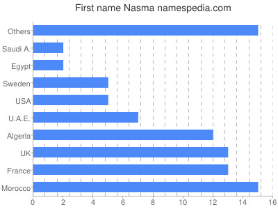 Given name Nasma