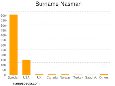 nom Nasman