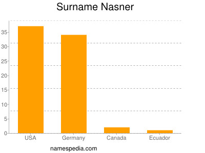 Familiennamen Nasner