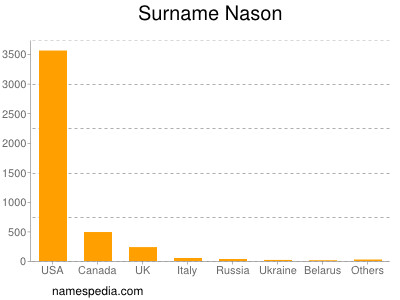 Surname Nason
