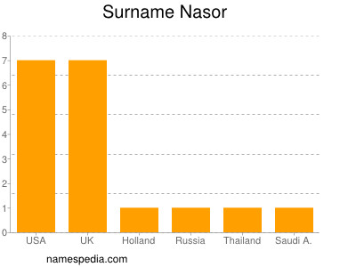 Familiennamen Nasor