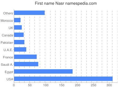 Vornamen Nasr