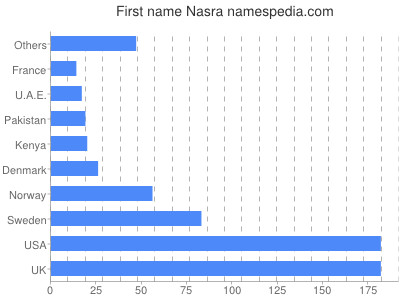 Vornamen Nasra