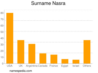 Familiennamen Nasra