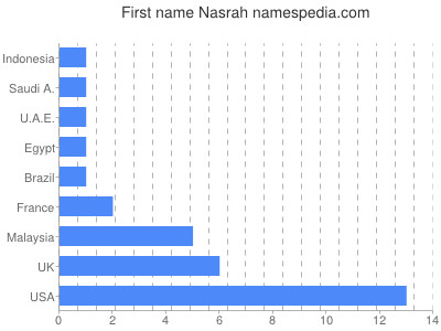 Given name Nasrah