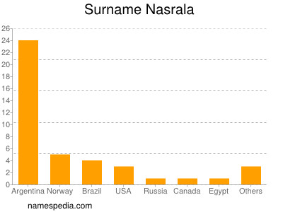 Familiennamen Nasrala