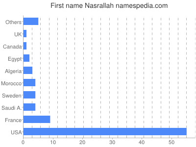 Vornamen Nasrallah