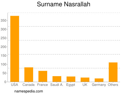 Familiennamen Nasrallah