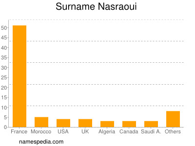 Familiennamen Nasraoui