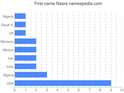 prenom Nasre