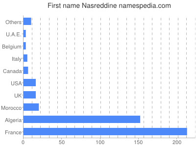 Vornamen Nasreddine