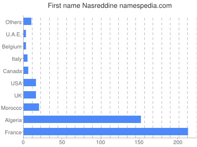 Given name Nasreddine