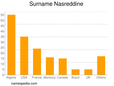 Familiennamen Nasreddine