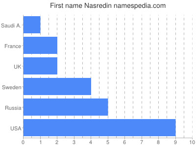Vornamen Nasredin