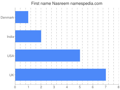 Vornamen Nasreem