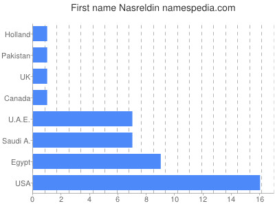 Vornamen Nasreldin