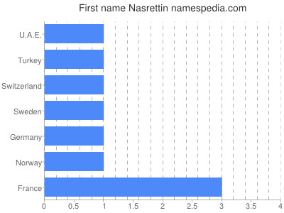 Vornamen Nasrettin