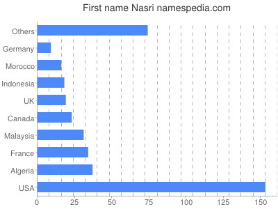 Vornamen Nasri
