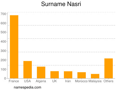 Surname Nasri
