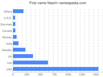 prenom Nasrin