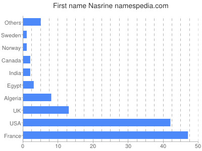 Vornamen Nasrine