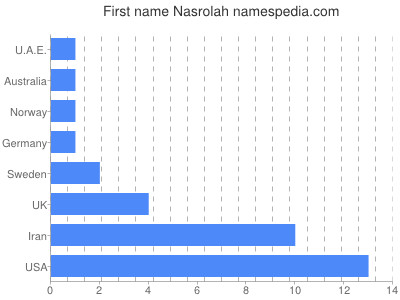 Vornamen Nasrolah