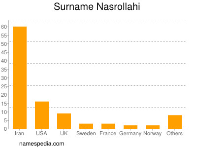 Familiennamen Nasrollahi