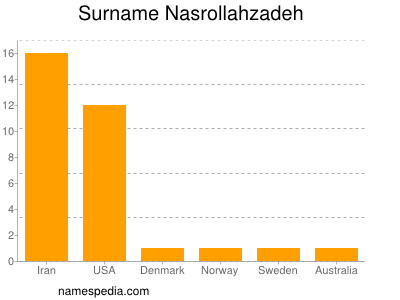 Familiennamen Nasrollahzadeh