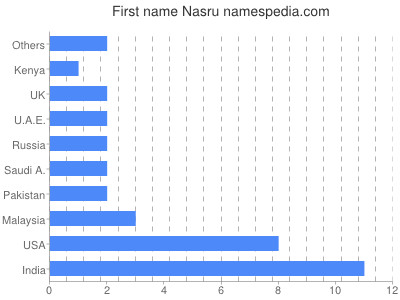 Vornamen Nasru