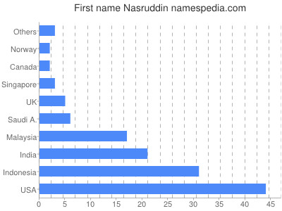 Vornamen Nasruddin