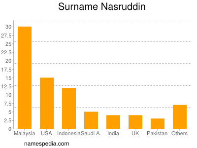 Familiennamen Nasruddin